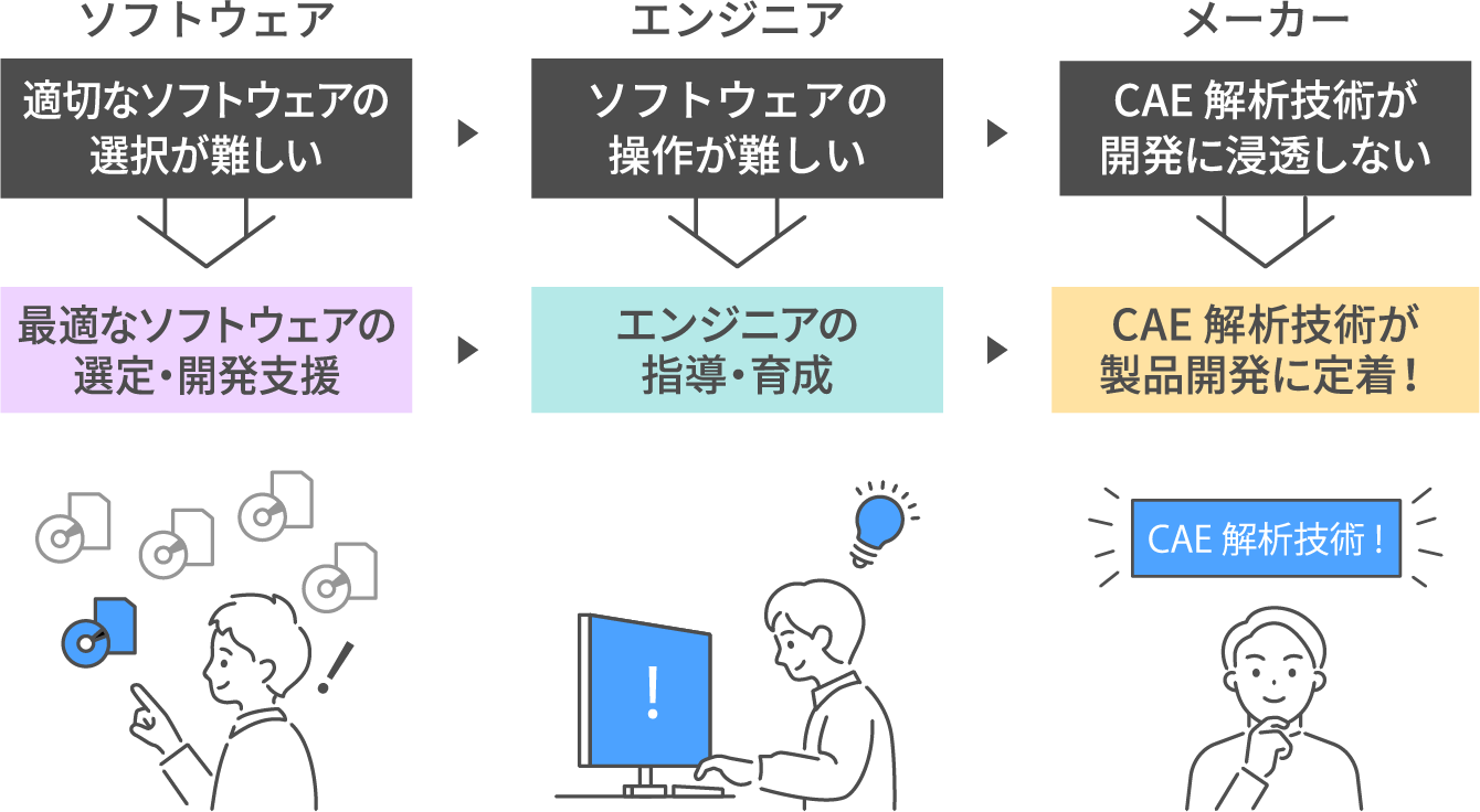 CAEによる解析技術で「ソフトウェア開発」「人材育成」「製品開発」の架け橋となり日本の技術力に貢献する